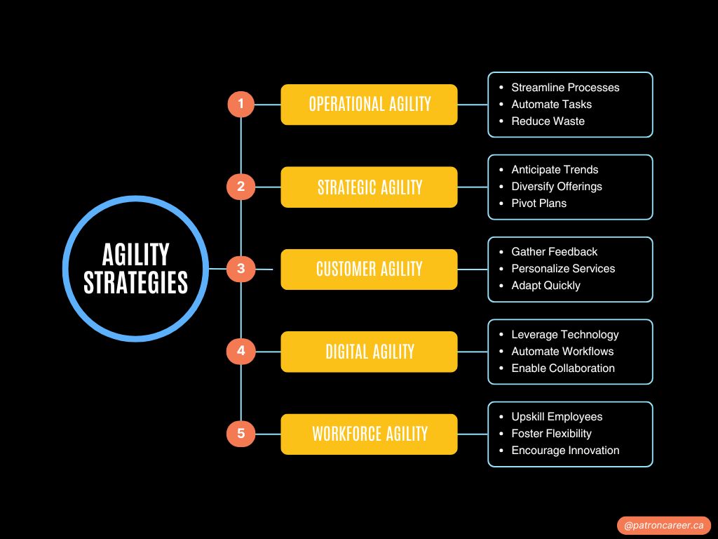 business Agility strategies in canada