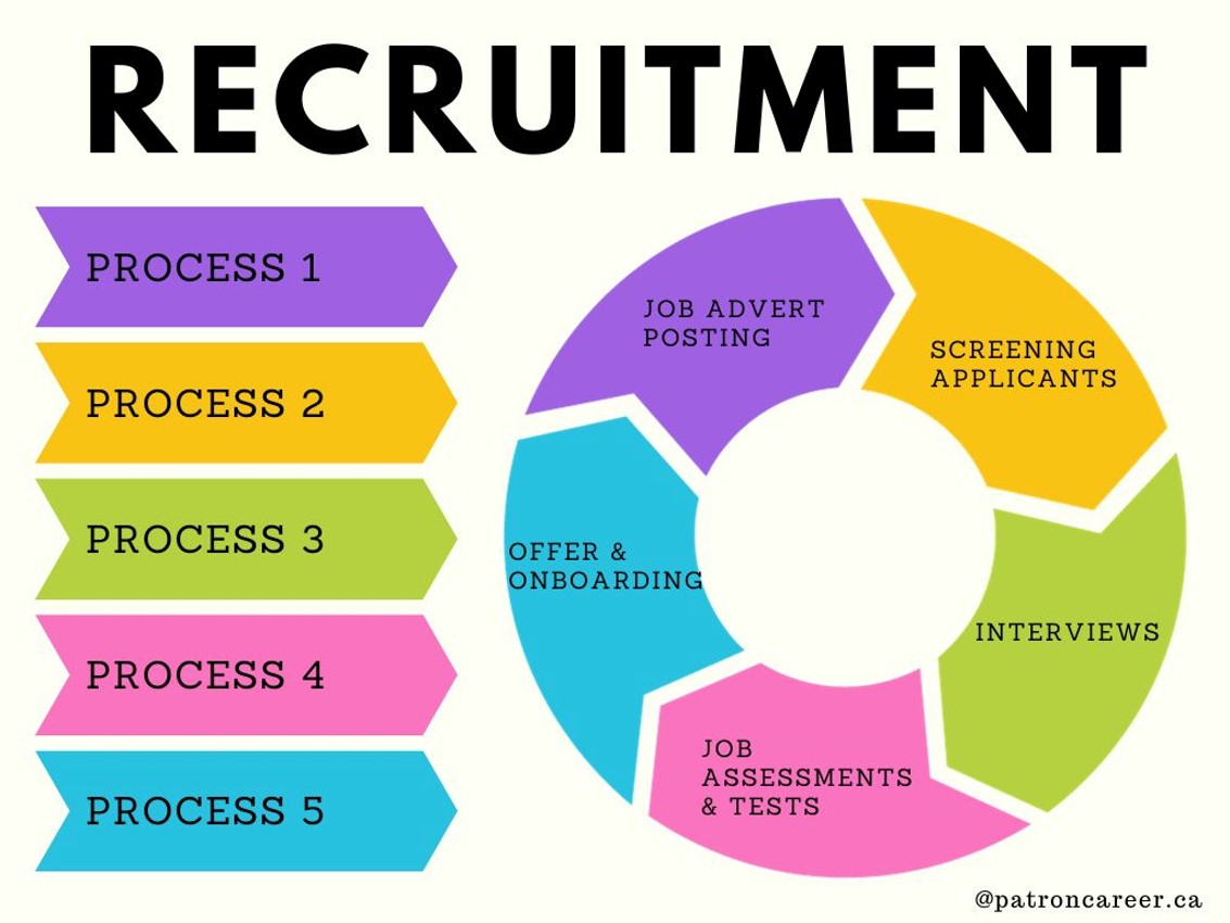 Recruitment Process: A Brief Overview