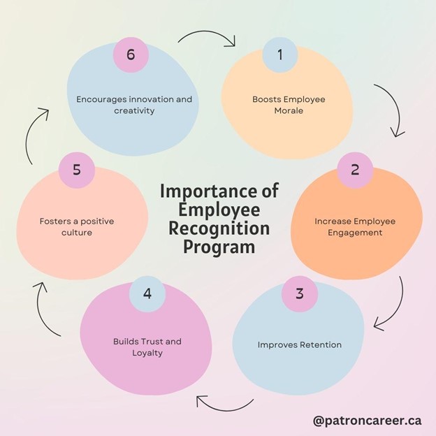 importantance of emplo recognition program in canada