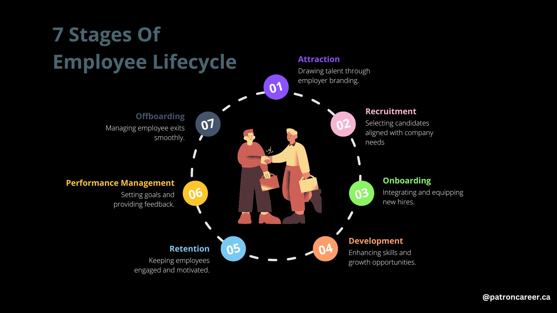 7 stages of employee lifecycle