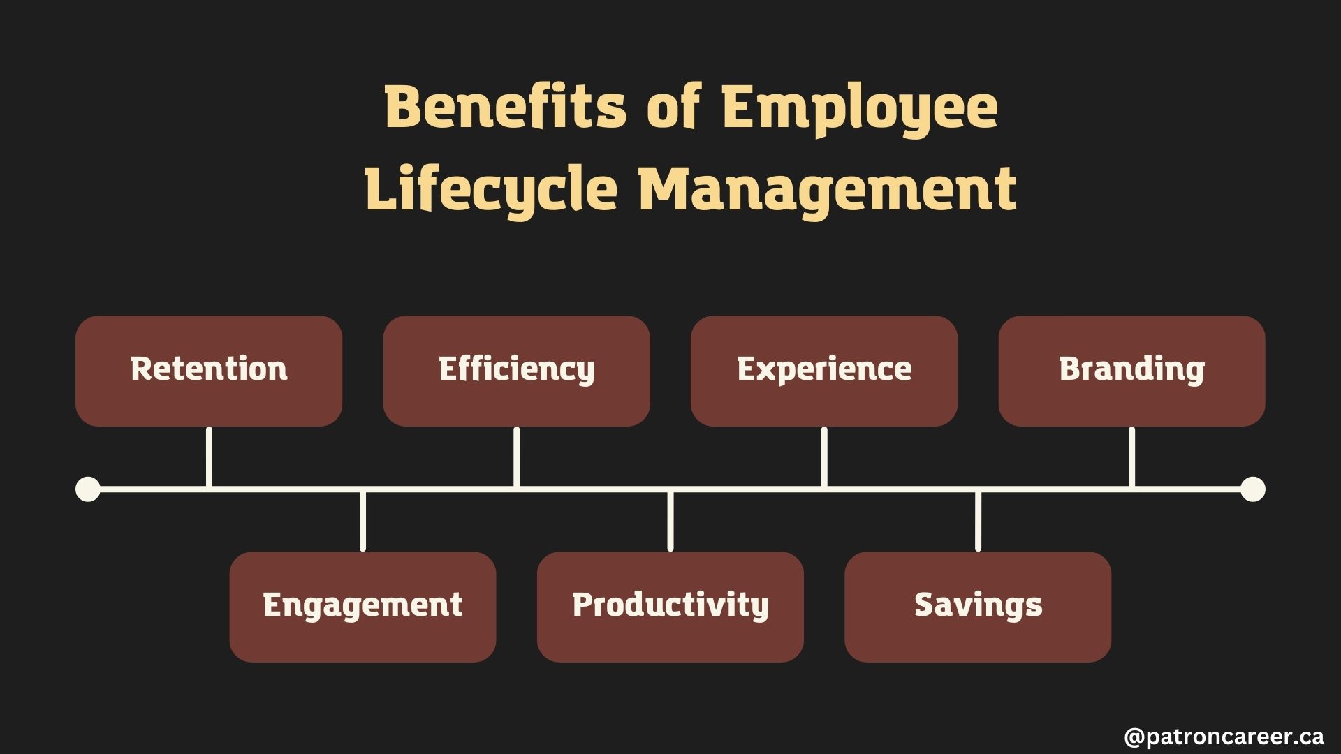 Benifits of employee lifecyce management in canada