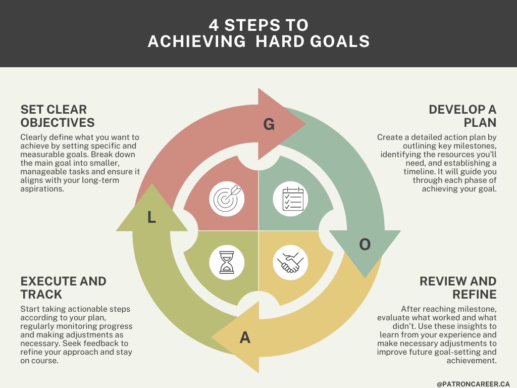 4 steps to achive hard goals in canada workplace