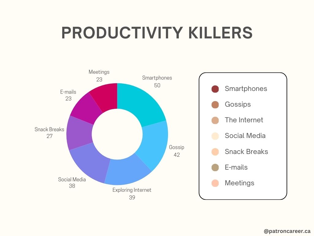 productivity killers at workplace in canada