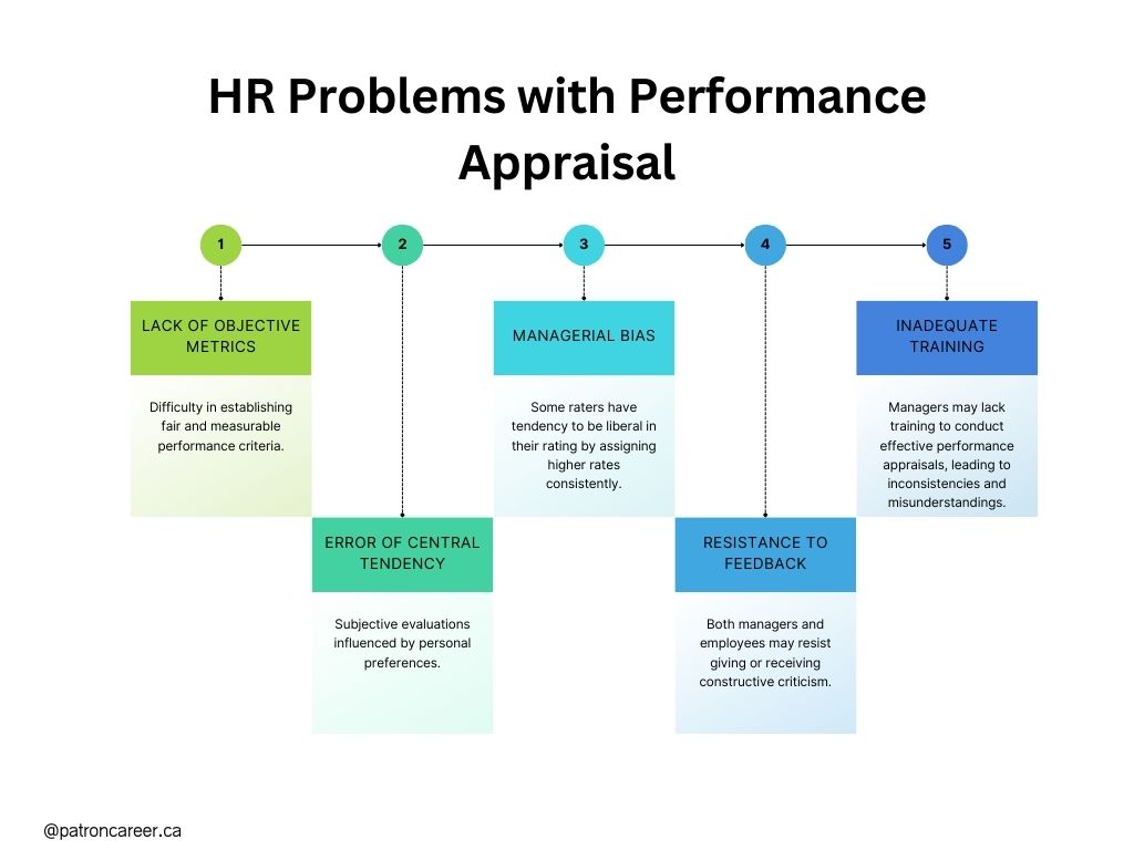 Hr problems with performance appraisal