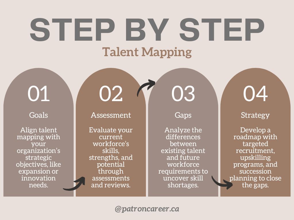 step by step talent mapping in canada