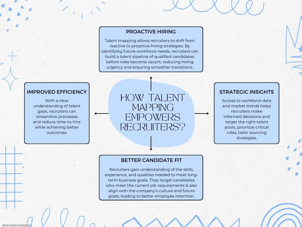 how talent mapping Empowers recruiters