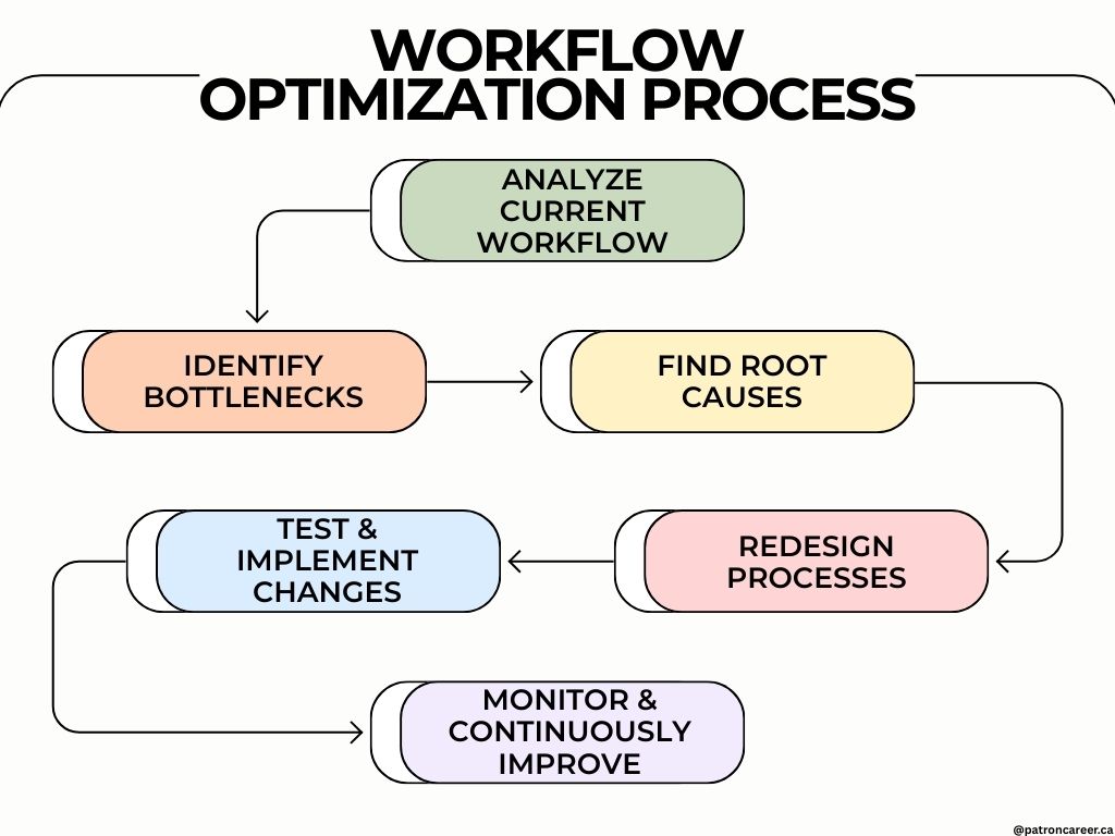 workflow optimization process in canada