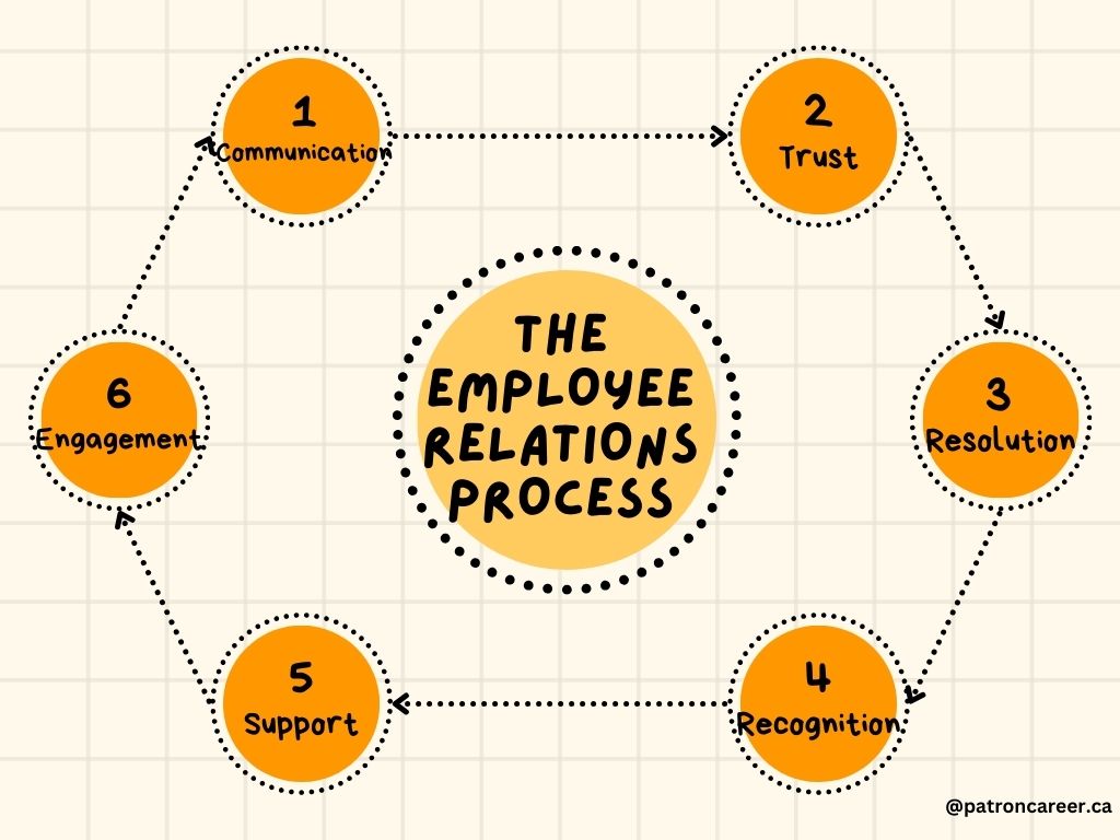 employee relations process