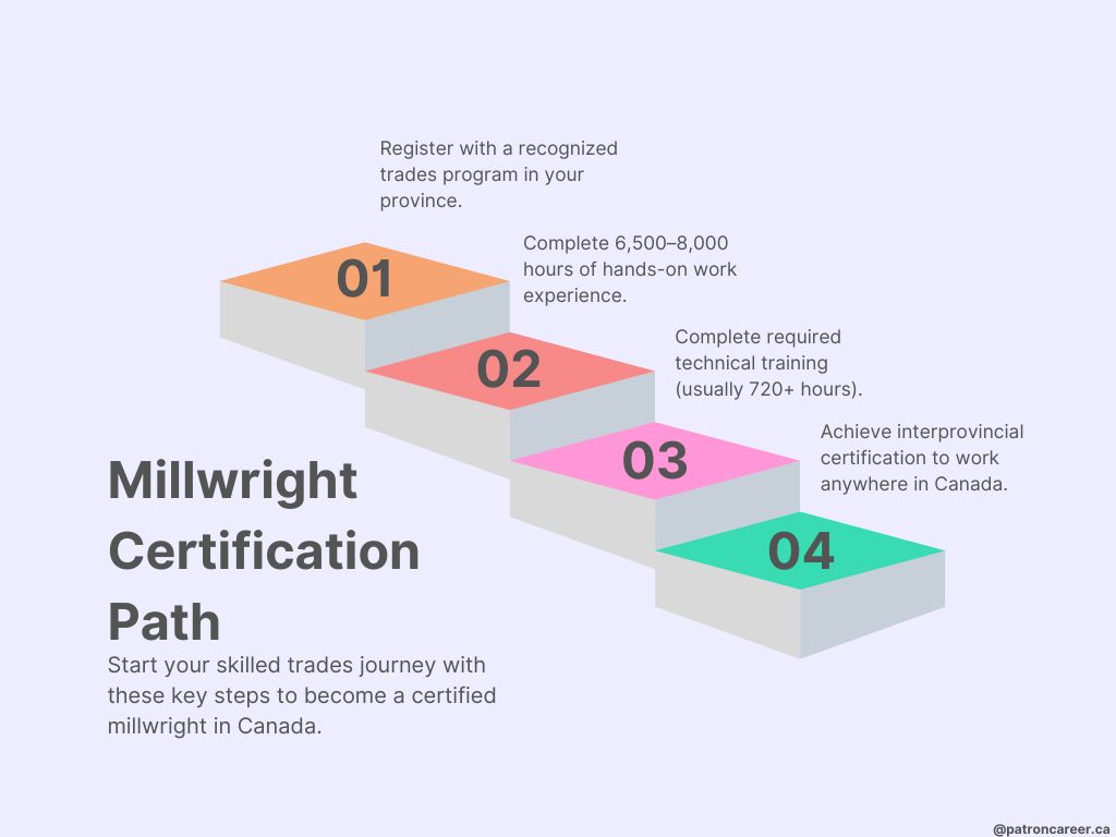 Key Certifications for Millwrights in Canada