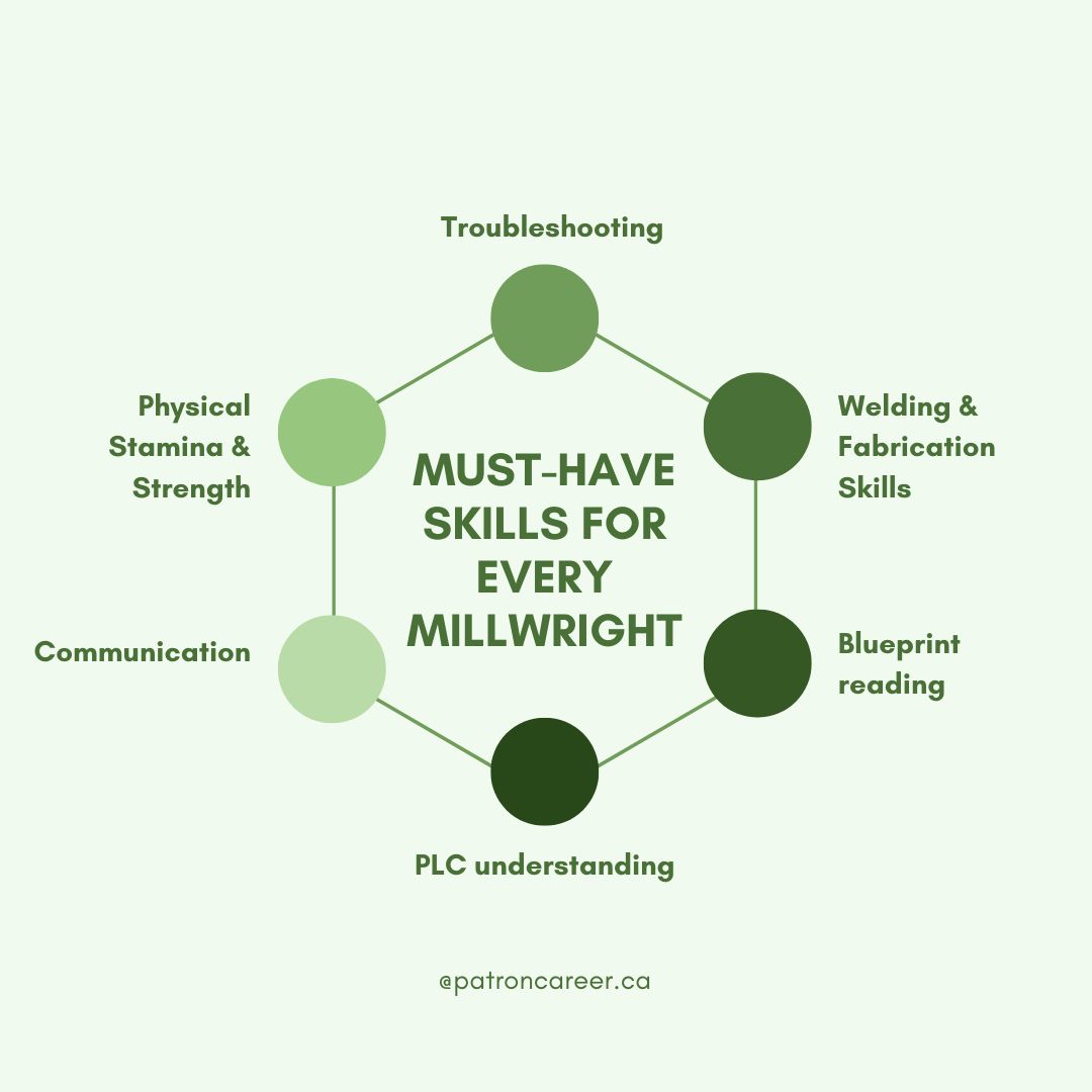 Essential Skills of a Modern Millwright in canada