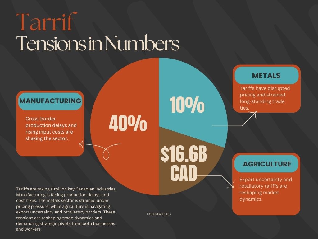 The Tariffs Impact a Wide Range of Canadian Exports