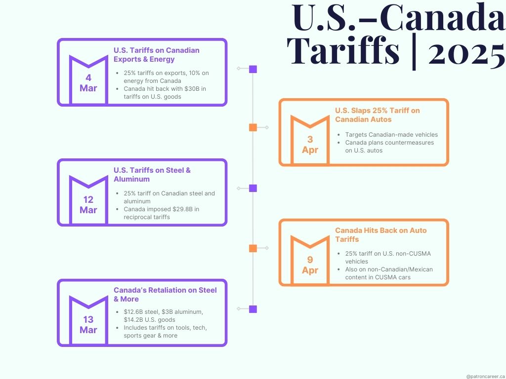 U.S ad canada Tariffs 2025