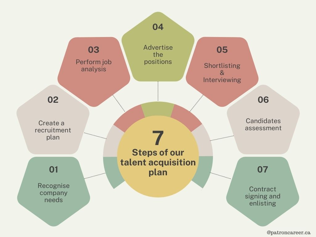 Our Talent Procurement Process Encapsulates the Following Roles