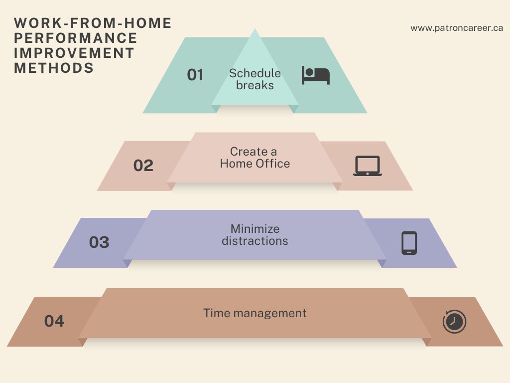 work from home performance improvements in canada