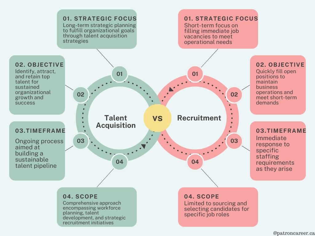 Talent Acquisition VS Recruitment in canada