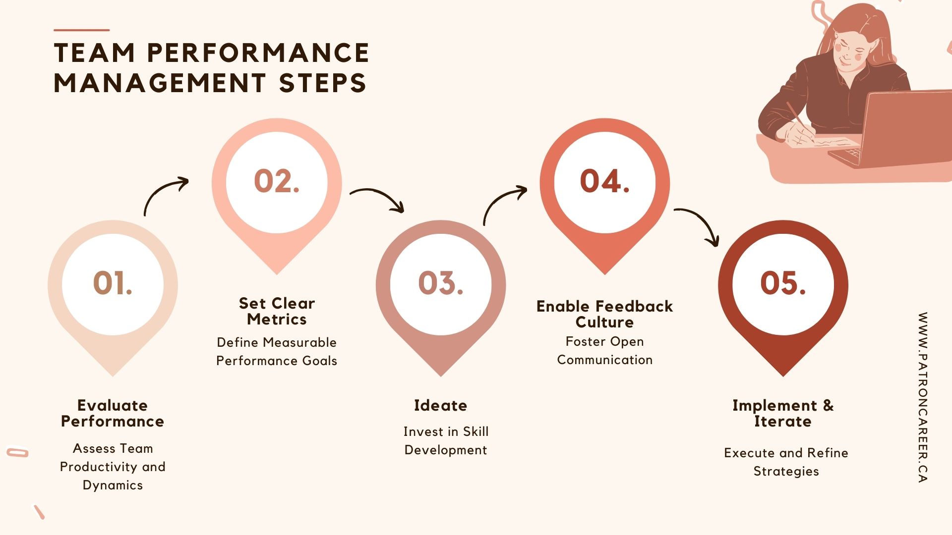 5 steps of Team Performance Management